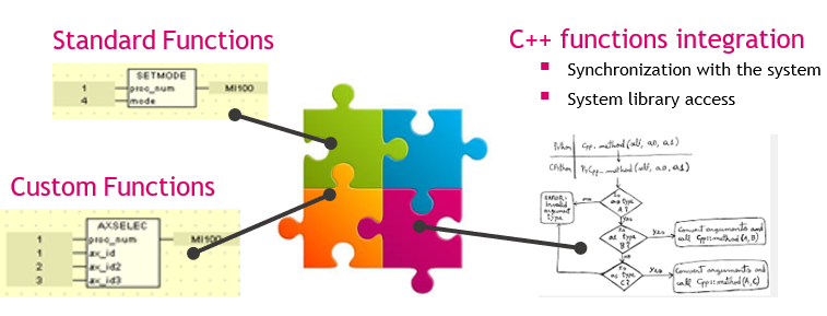 integrated PLC